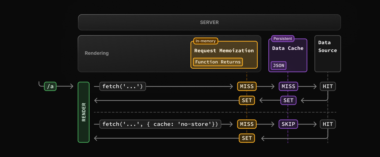 Diagram showing how cached and uncached fetch requests interact with the Data Cache. Cached requests are stored in the Data Cache, and memoized, uncached requests are fetched from the data source, not stored in the Data Cache, and memoized.