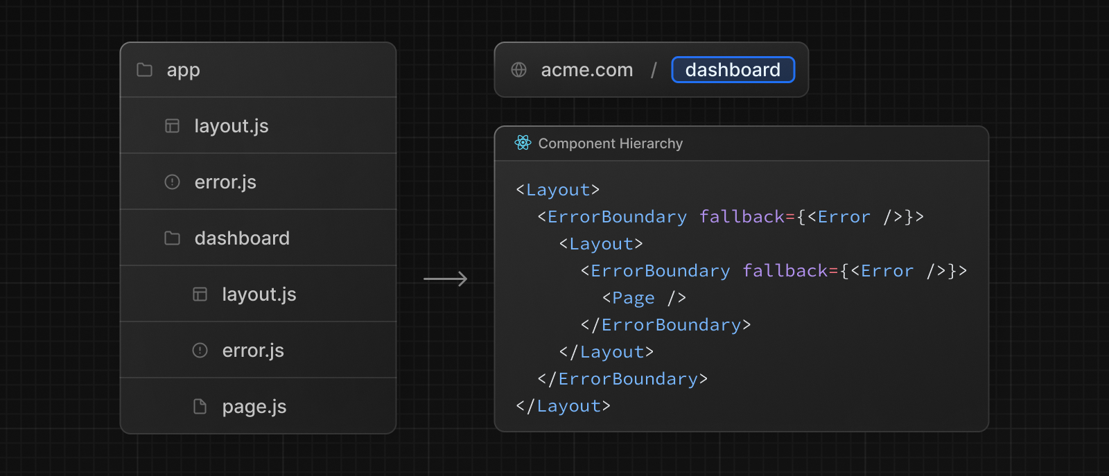 Nested Error Component Hierarchy