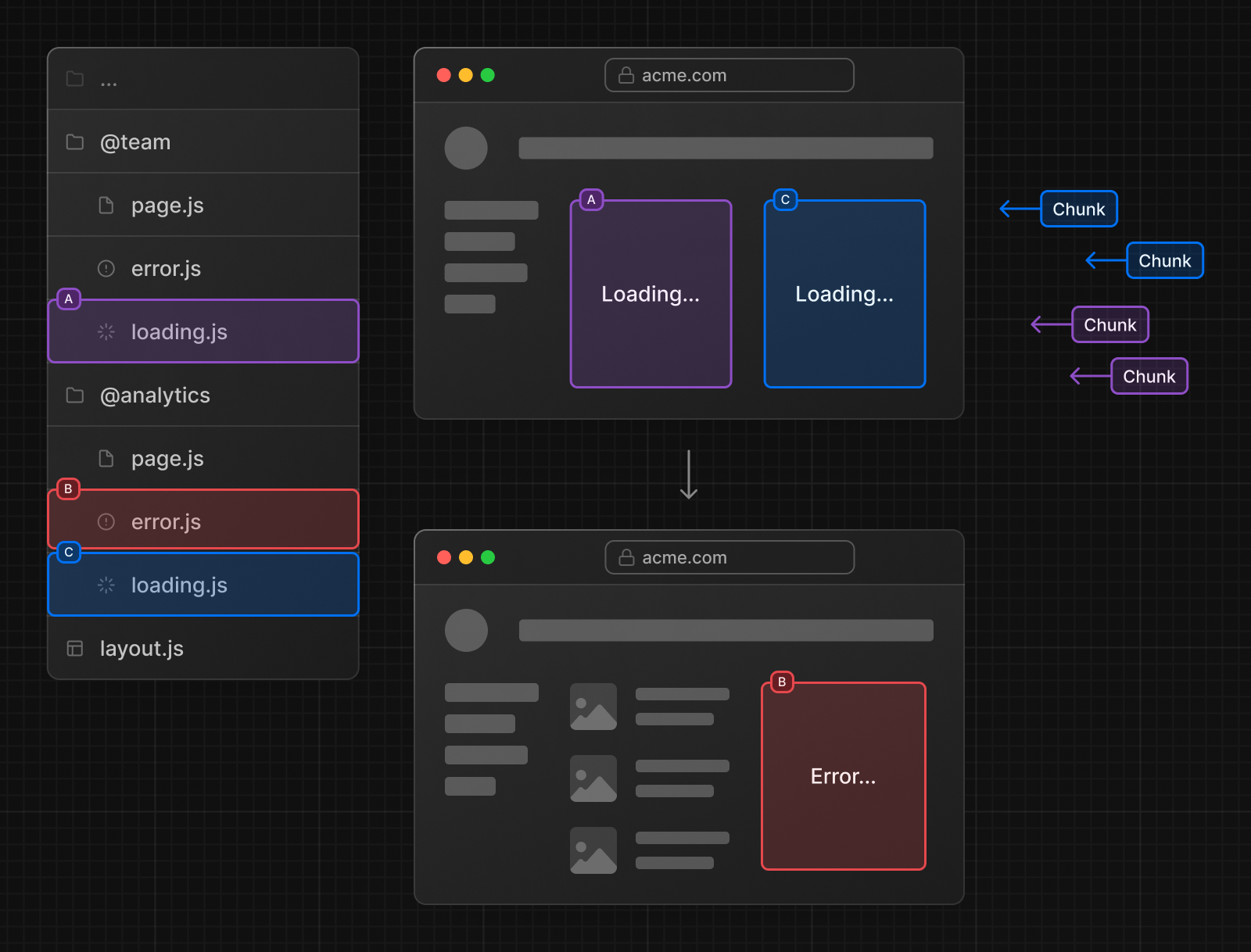 Parallel routes enable custom error and loading states