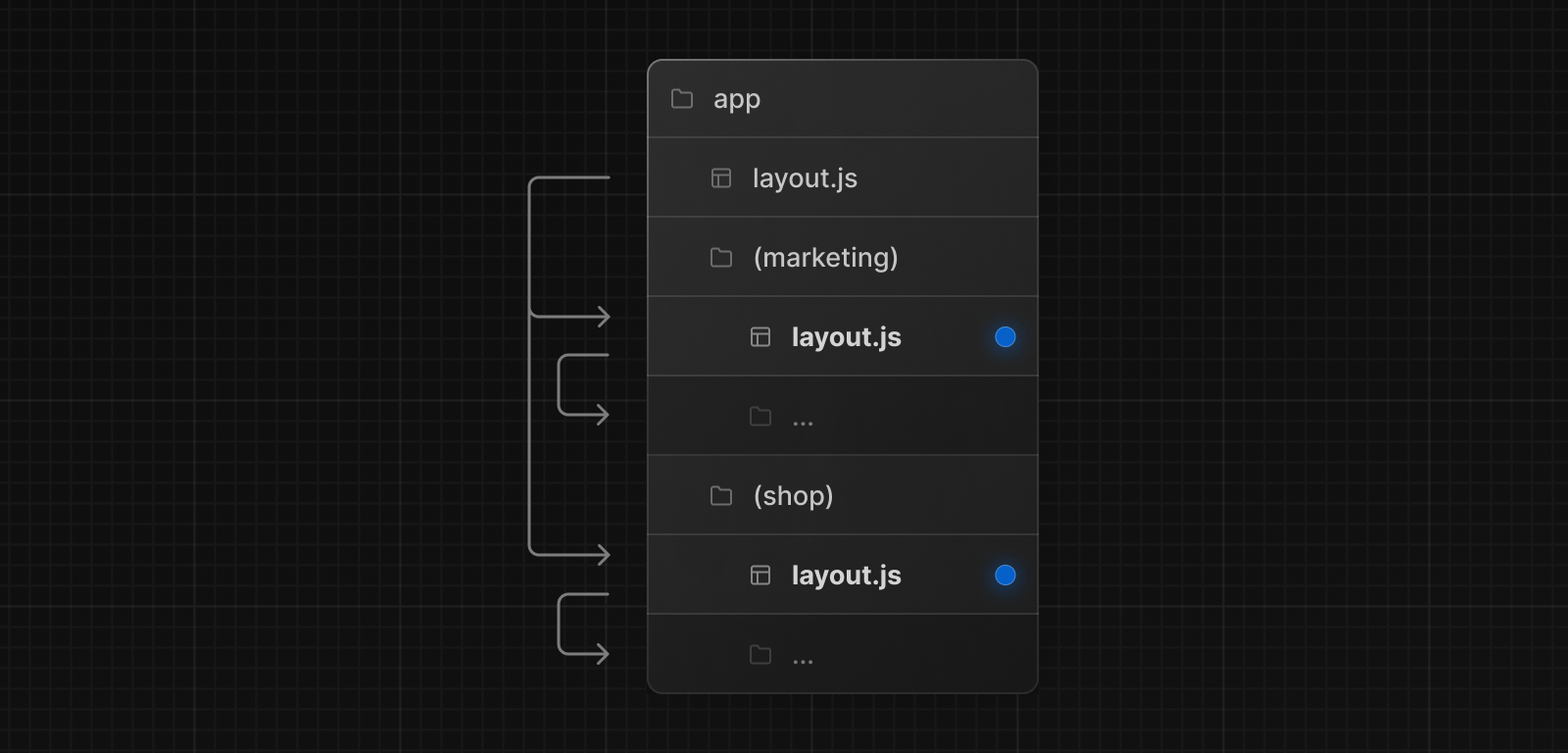 Route Groups with Multiple Layouts