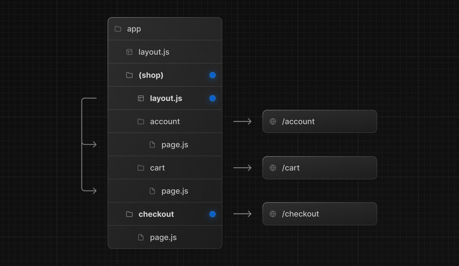 Route Groups with Opt-in Layouts