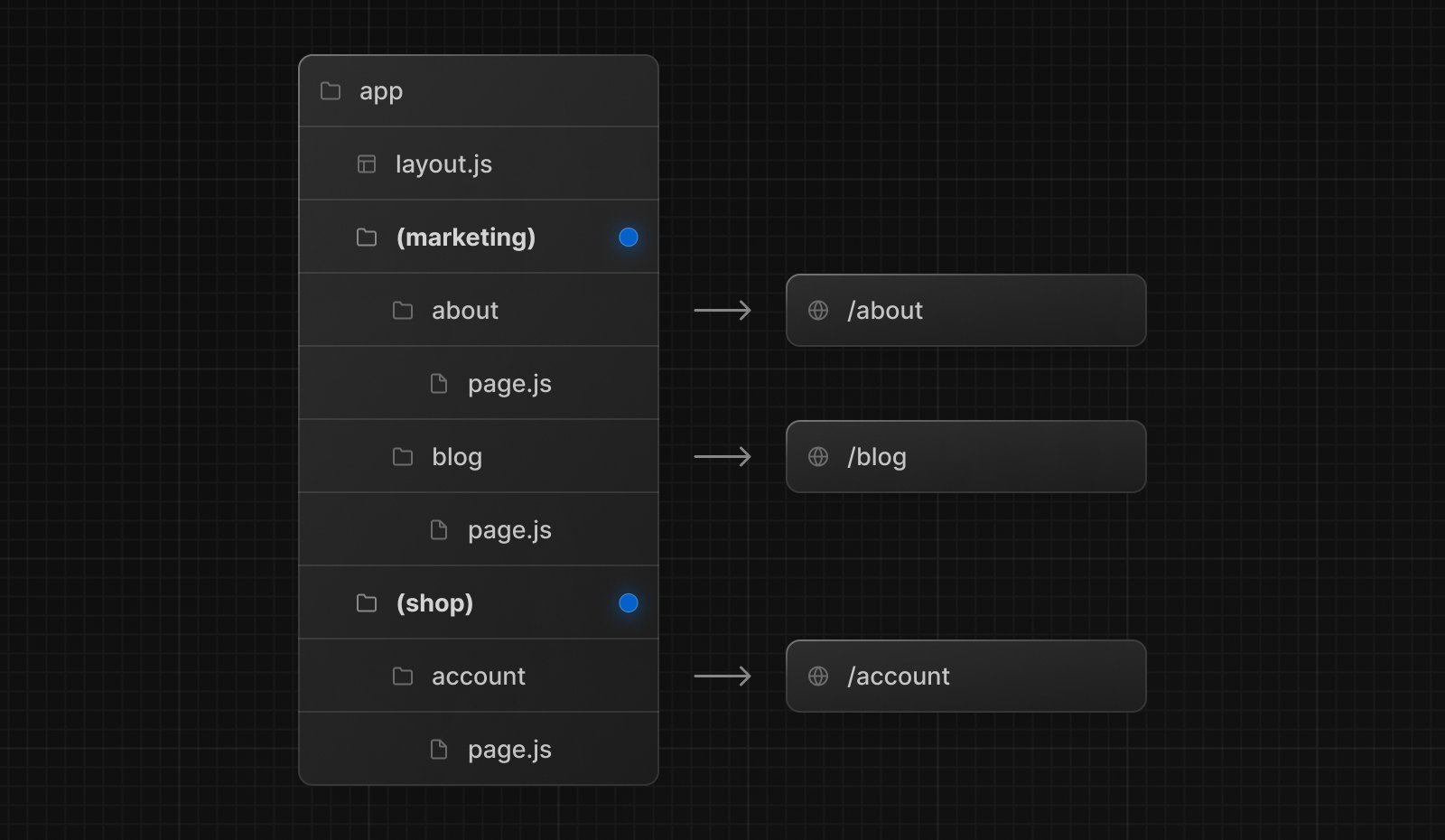 Organizing Routes with Route Groups