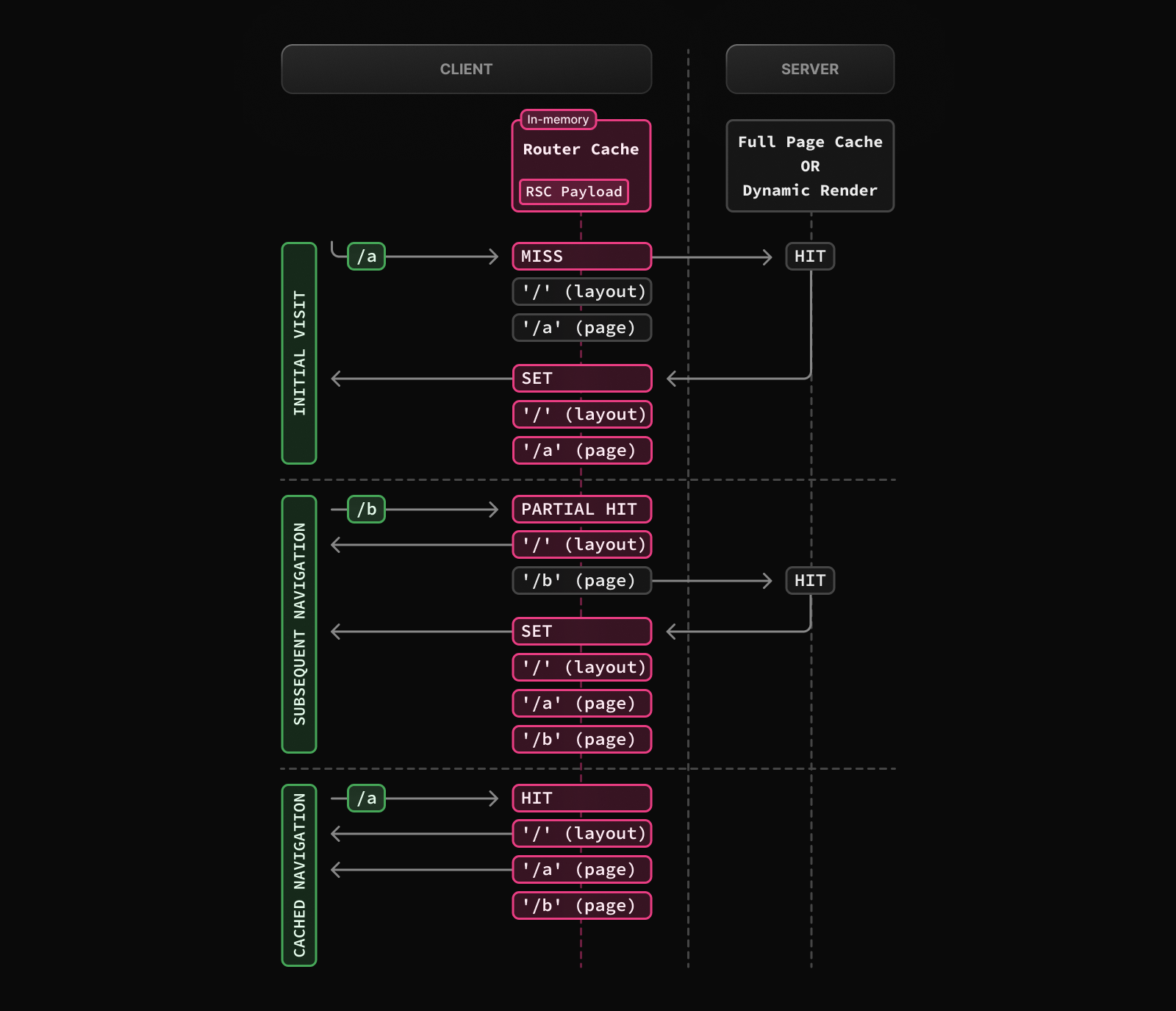 How the Router cache works for static and dynamic routes, showing MISS and HIT for initial and subsequent navigations.