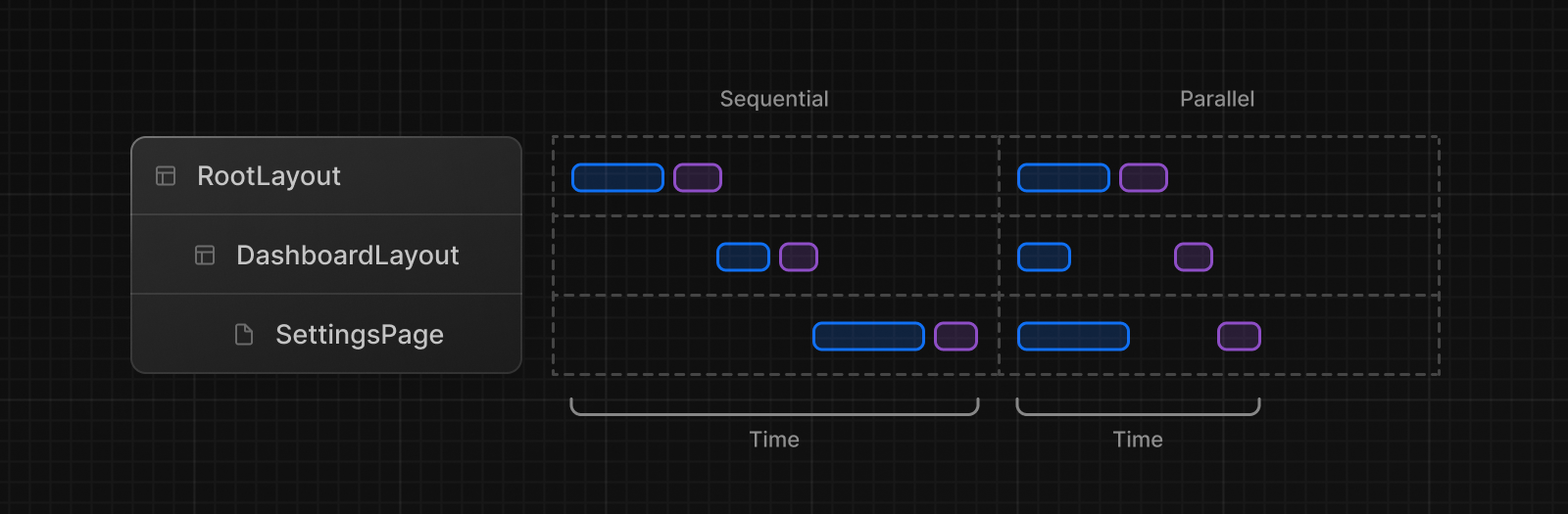 Sequential and Parallel Data Fetching