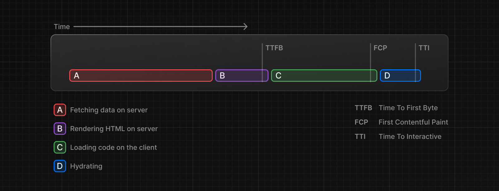 Chart showing Server Rendering without Streaming