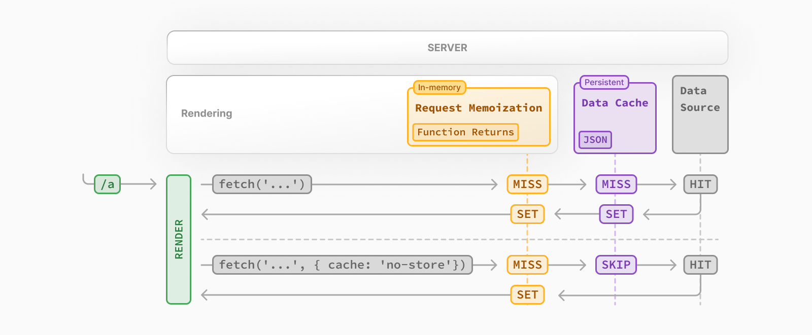 Diagram showing how cached and uncached fetch requests interact with the Data Cache. Cached requests are stored in the Data Cache, and memoized, uncached requests are fetched from the data source, not stored in the Data Cache, and memoized.