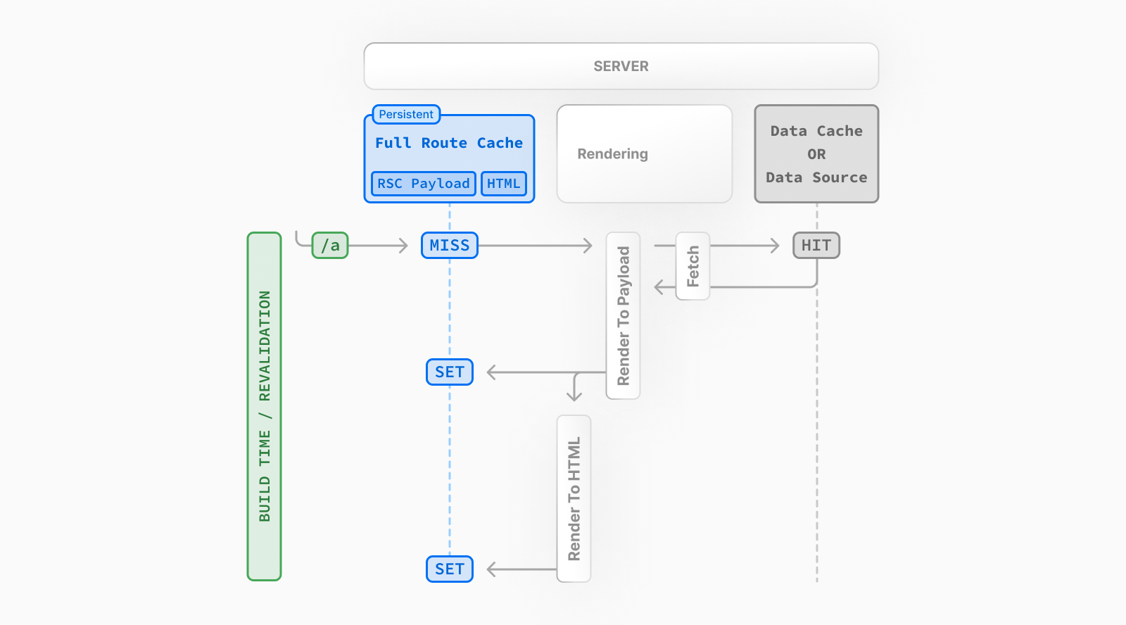 Default behavior of the Full Route Cache, showing how the React Server Component Payload and HTML are cached on the server for statically rendered routes.