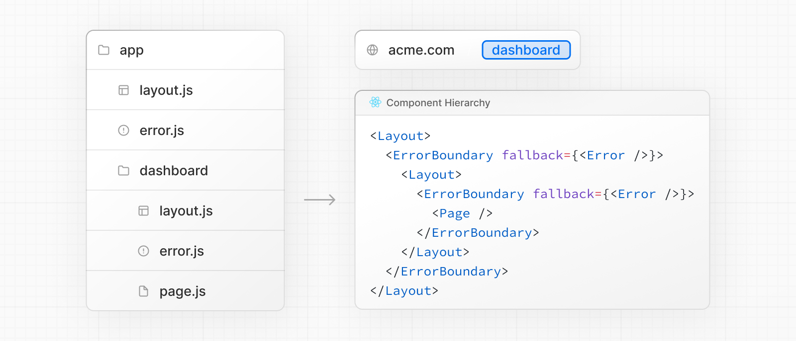 Nested Error Component Hierarchy