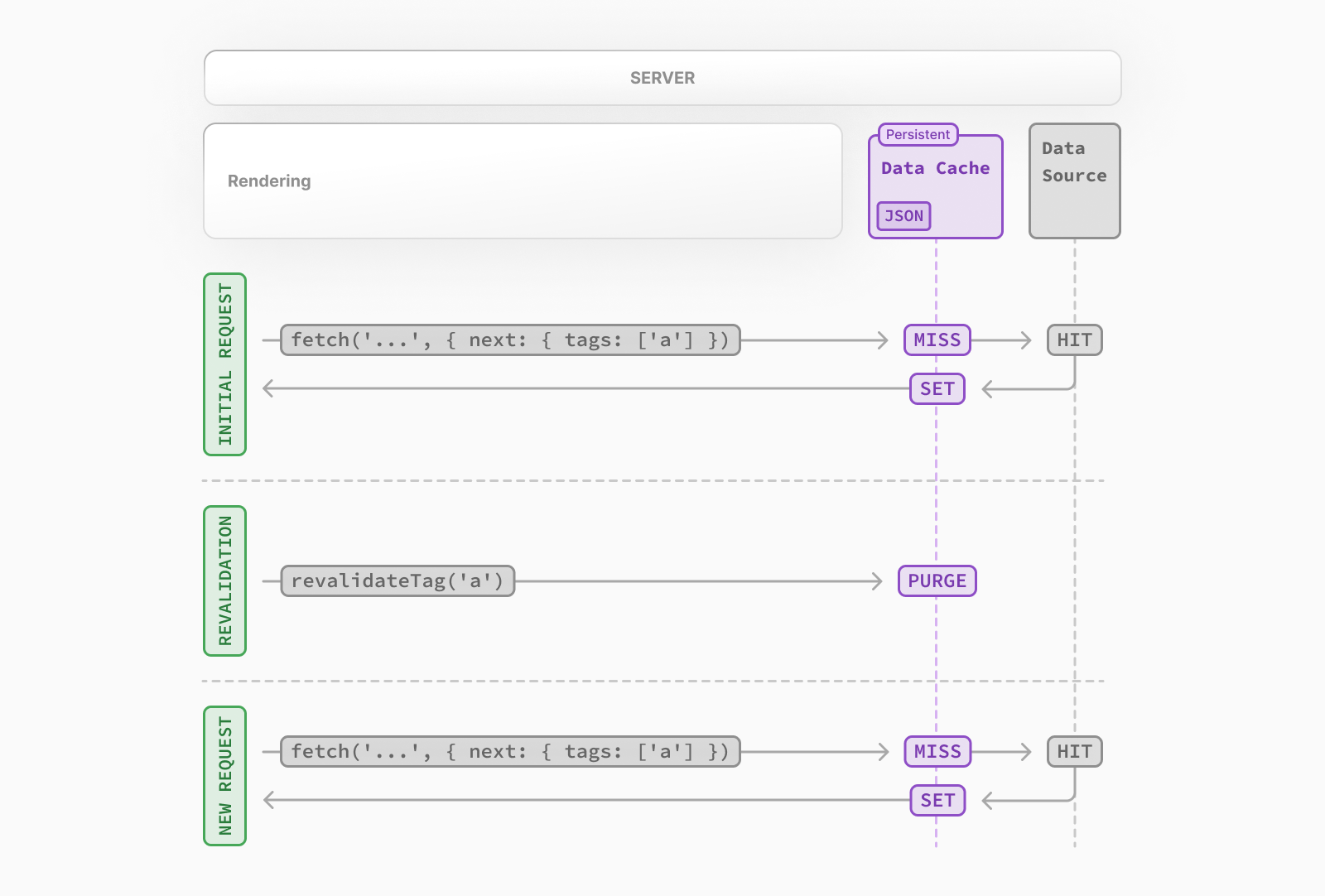 Diagram showing how on-demand revalidation works, the Data Cache is updated with fresh data after a revalidation request.