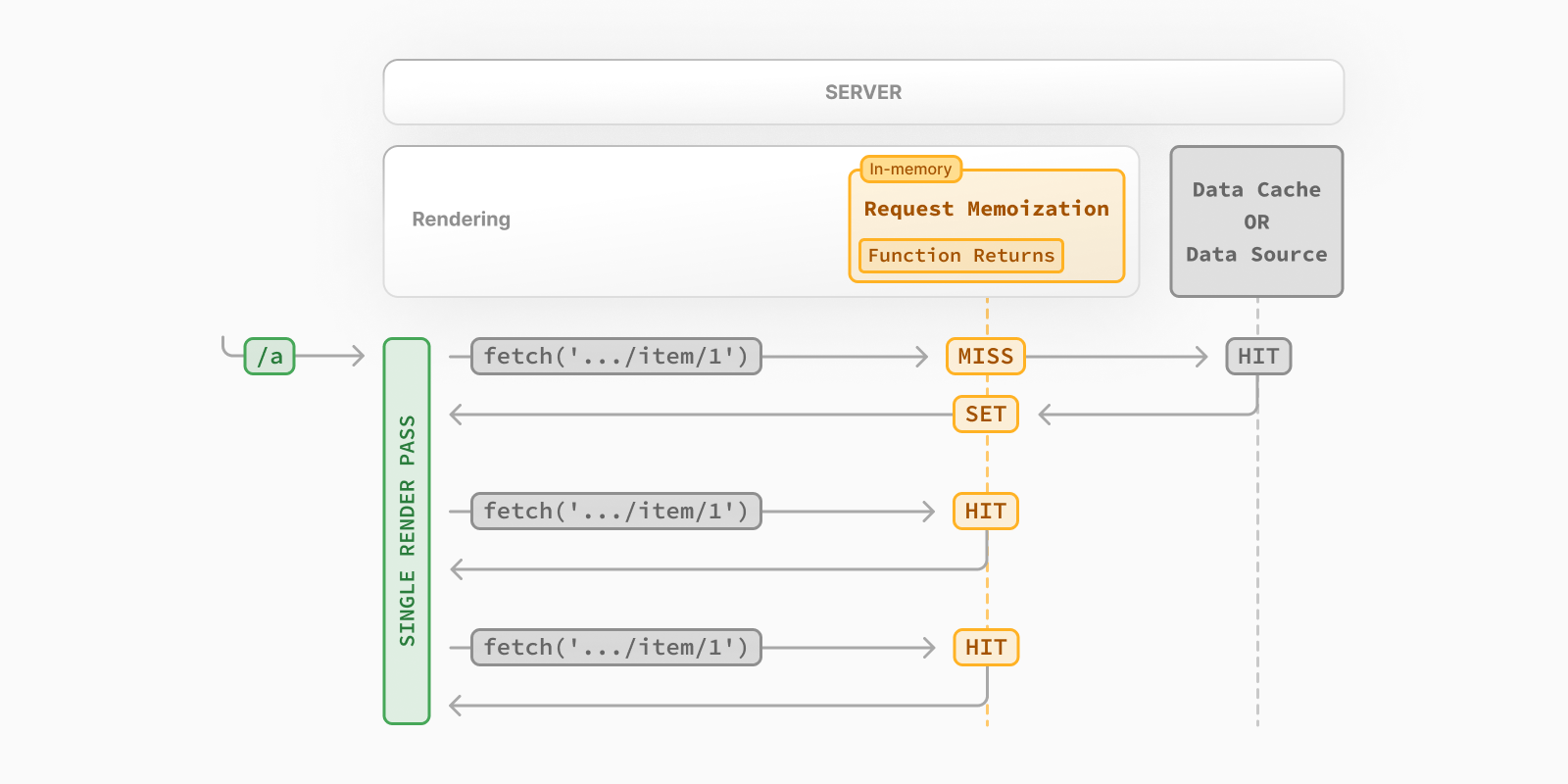 Diagram showing how fetch memoization works during React rendering.