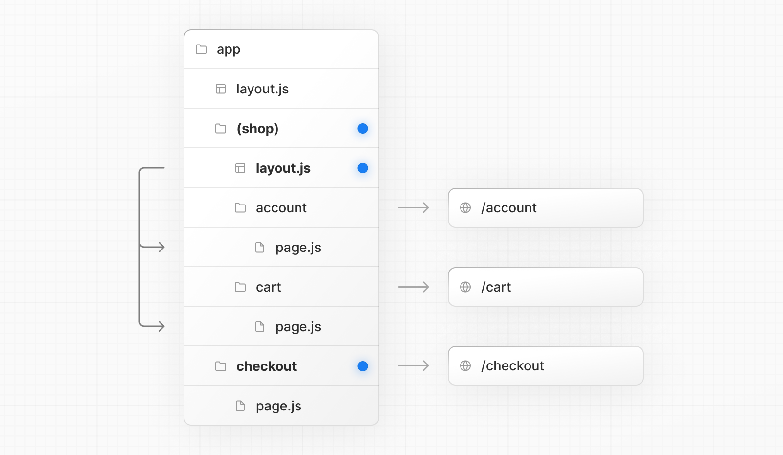 Route Groups with Opt-in Layouts