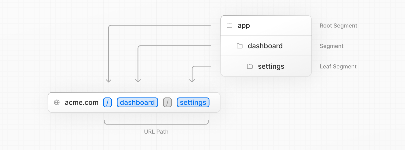 Route segments to path segments