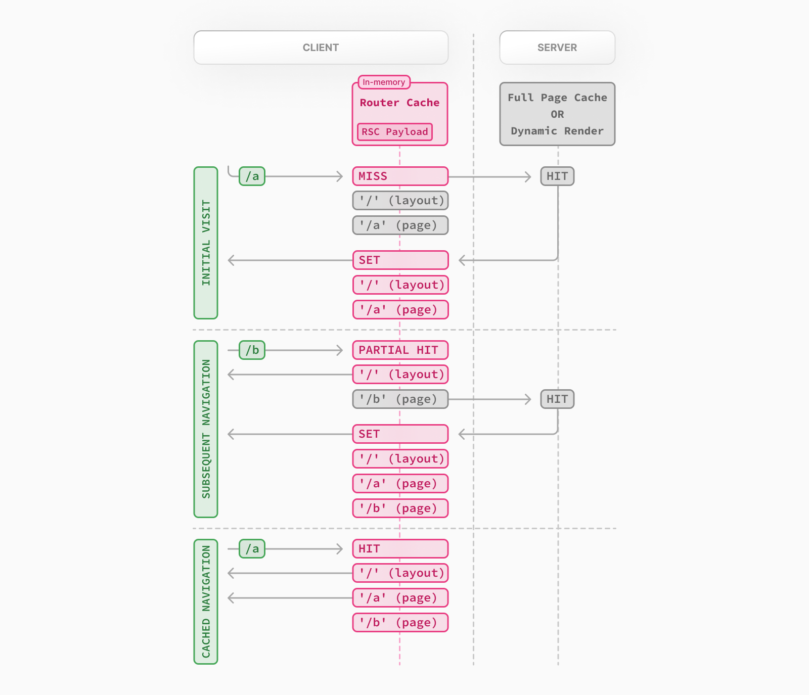 How the Router cache works for static and dynamic routes, showing MISS and HIT for initial and subsequent navigations.