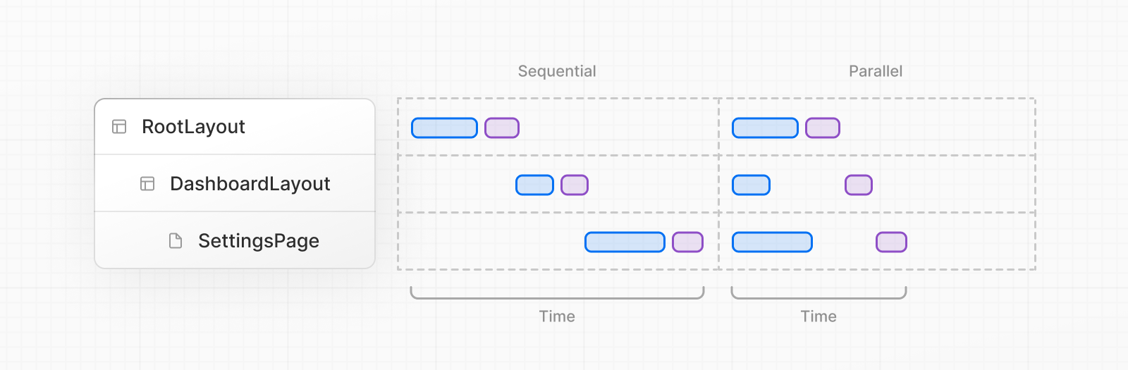 Sequential and Parallel Data Fetching