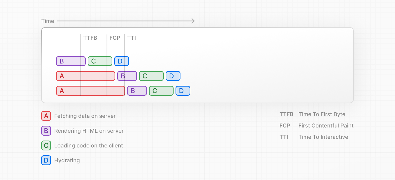 Chart showing Server Rendering with Streaming