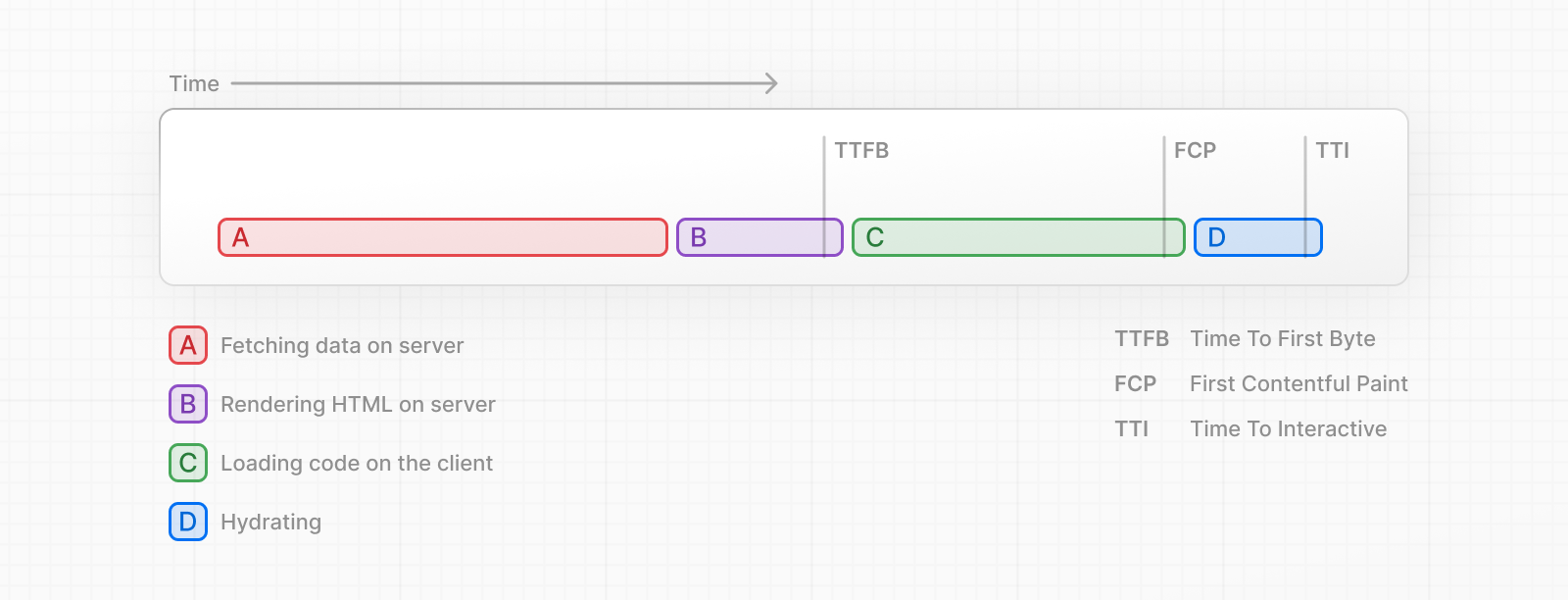 Chart showing Server Rendering without Streaming