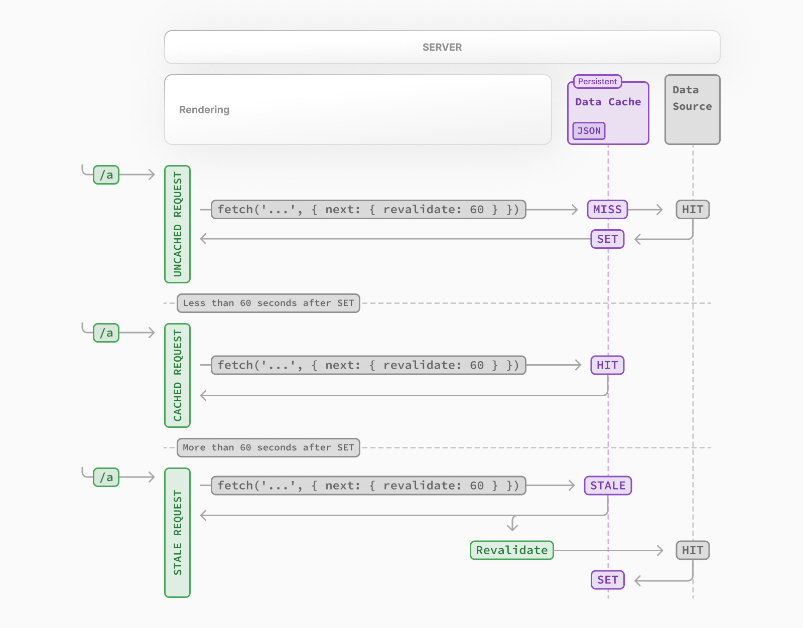 Diagram showing how time-based revalidation works, after the revalidation period, stale data is returned for the first request, then data is revalidated.